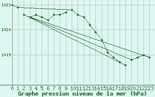 Courbe de la pression atmosphrique pour Norderney