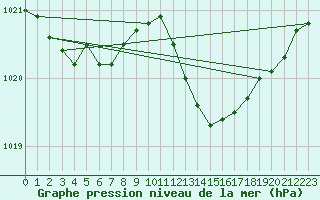 Courbe de la pression atmosphrique pour Valleroy (54)