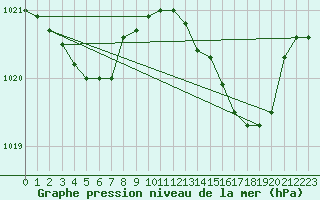 Courbe de la pression atmosphrique pour Blac (69)