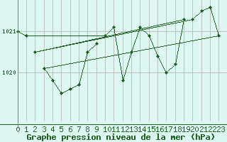 Courbe de la pression atmosphrique pour Cap Bar (66)