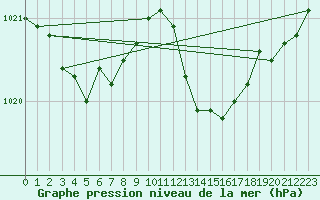 Courbe de la pression atmosphrique pour Blois-l