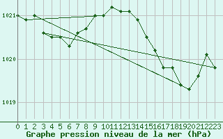 Courbe de la pression atmosphrique pour Solenzara - Base arienne (2B)