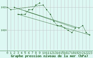 Courbe de la pression atmosphrique pour Lelystad