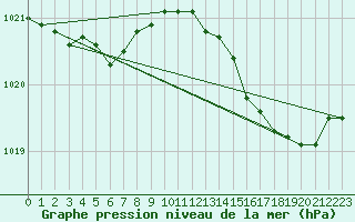 Courbe de la pression atmosphrique pour Calais / Marck (62)