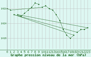 Courbe de la pression atmosphrique pour Manston (UK)