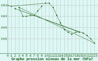 Courbe de la pression atmosphrique pour Leucate (11)