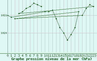 Courbe de la pression atmosphrique pour Lahr (All)