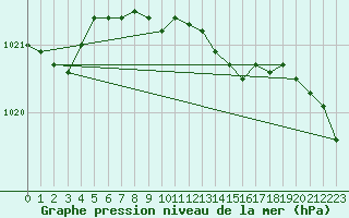 Courbe de la pression atmosphrique pour Istanbul Bolge