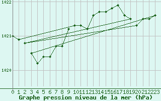 Courbe de la pression atmosphrique pour Saint-Brieuc (22)