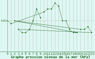 Courbe de la pression atmosphrique pour la bouée 62153