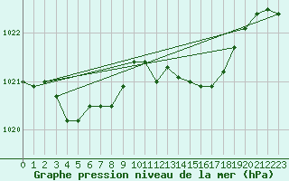 Courbe de la pression atmosphrique pour Silly (Be)