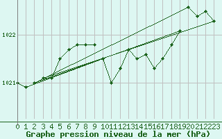 Courbe de la pression atmosphrique pour Gelbelsee