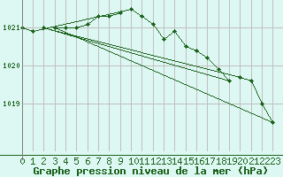 Courbe de la pression atmosphrique pour Aberporth