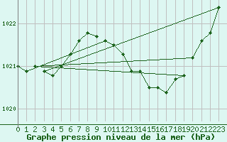 Courbe de la pression atmosphrique pour Uccle