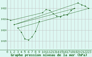 Courbe de la pression atmosphrique pour Pontevedra