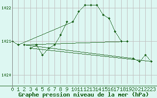 Courbe de la pression atmosphrique pour Lige Bierset (Be)