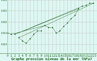 Courbe de la pression atmosphrique pour Leutkirch-Herlazhofen