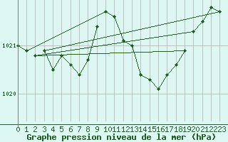 Courbe de la pression atmosphrique pour Marignane (13)
