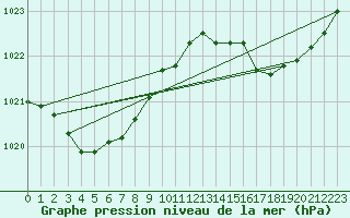 Courbe de la pression atmosphrique pour Ile d