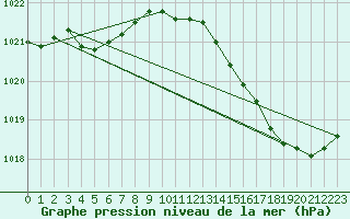 Courbe de la pression atmosphrique pour Baron (33)