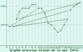 Courbe de la pression atmosphrique pour Ventspils
