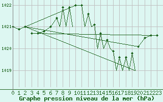 Courbe de la pression atmosphrique pour Gibraltar (UK)