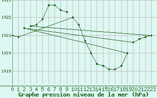 Courbe de la pression atmosphrique pour Mhling