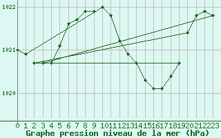 Courbe de la pression atmosphrique pour Vigna Di Valle