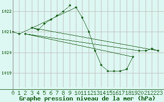 Courbe de la pression atmosphrique pour Auch (32)