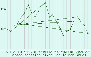 Courbe de la pression atmosphrique pour Hoherodskopf-Vogelsberg