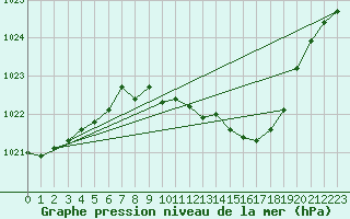 Courbe de la pression atmosphrique pour Kaisersbach-Cronhuette