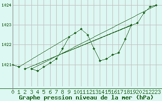 Courbe de la pression atmosphrique pour Cap Bar (66)