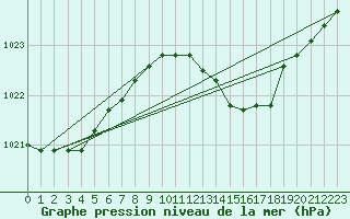 Courbe de la pression atmosphrique pour Lemberg (57)