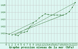 Courbe de la pression atmosphrique pour Gurande (44)