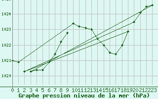 Courbe de la pression atmosphrique pour Als (30)