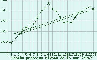 Courbe de la pression atmosphrique pour Fiscaglia Migliarino (It)