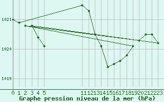 Courbe de la pression atmosphrique pour Jan (Esp)