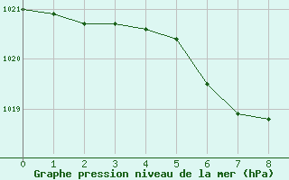 Courbe de la pression atmosphrique pour Gutenstein-Mariahilfberg