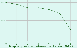 Courbe de la pression atmosphrique pour Gutenstein-Mariahilfberg