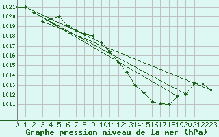 Courbe de la pression atmosphrique pour Cressier