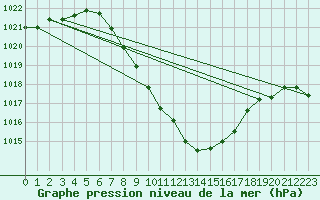 Courbe de la pression atmosphrique pour Dimitrovgrad