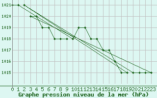 Courbe de la pression atmosphrique pour Montijo Mil.