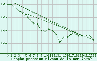 Courbe de la pression atmosphrique pour Mathod