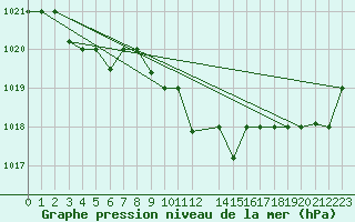 Courbe de la pression atmosphrique pour Gioia Del Colle