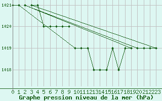 Courbe de la pression atmosphrique pour Akureyri