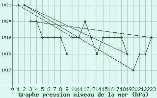 Courbe de la pression atmosphrique pour Marquise (62)