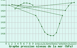 Courbe de la pression atmosphrique pour Grono