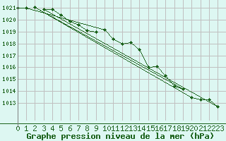 Courbe de la pression atmosphrique pour La Lande-sur-Eure (61)