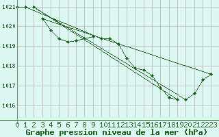 Courbe de la pression atmosphrique pour Saint-Vran (05)
