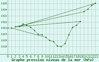 Courbe de la pression atmosphrique pour Zeltweg / Autom. Stat.